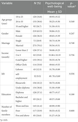 Psychological well-being and factors affecting it after the COVID-19 pandemic